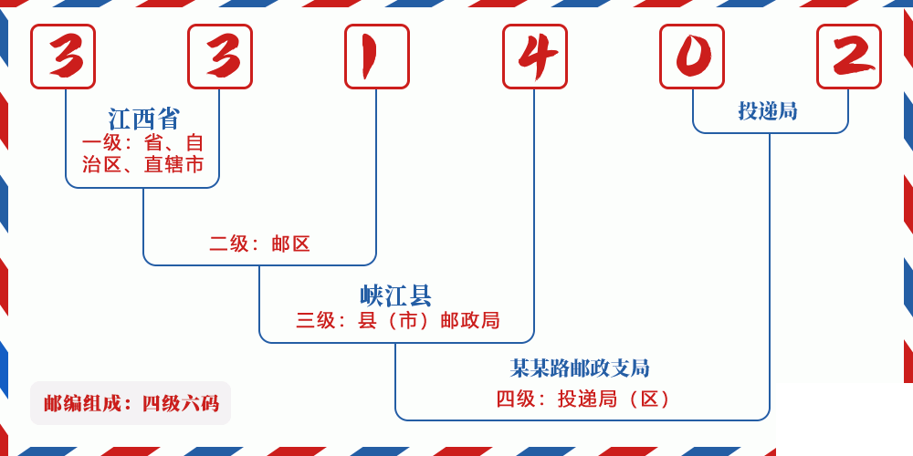 邮编331402含义