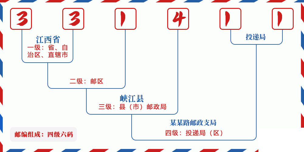 邮编331411含义