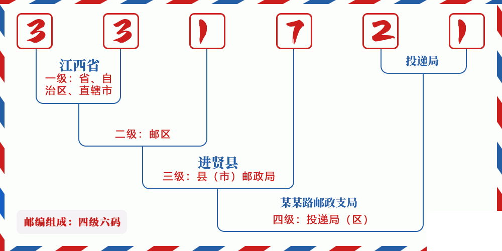 邮编331721含义