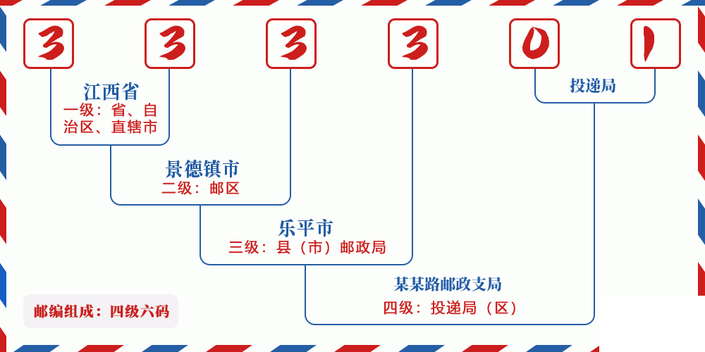 邮编333301含义