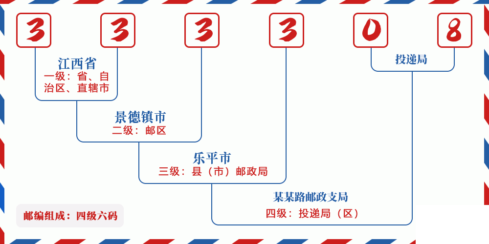 邮编333308含义