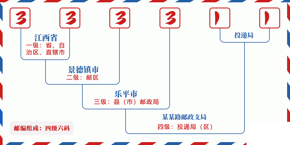 邮编333311含义