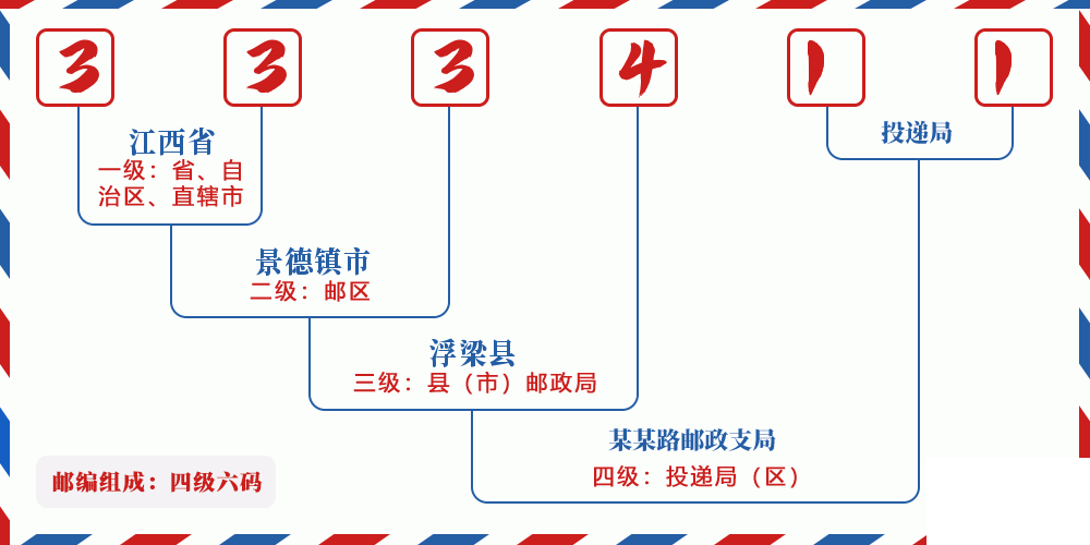 邮编333411含义
