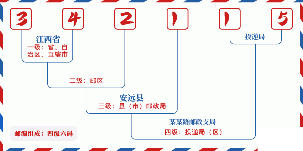邮编342115含义