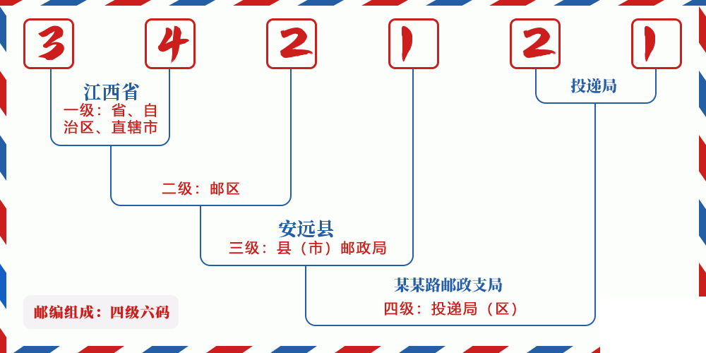 邮编342121含义