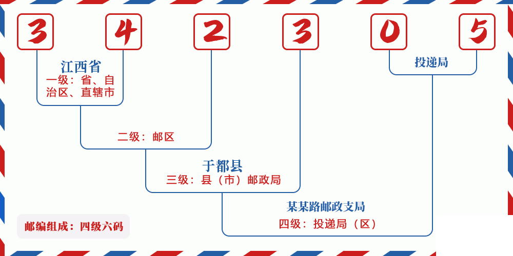 邮编342305含义
