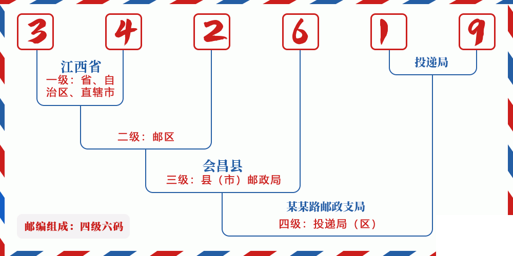 邮编342619含义