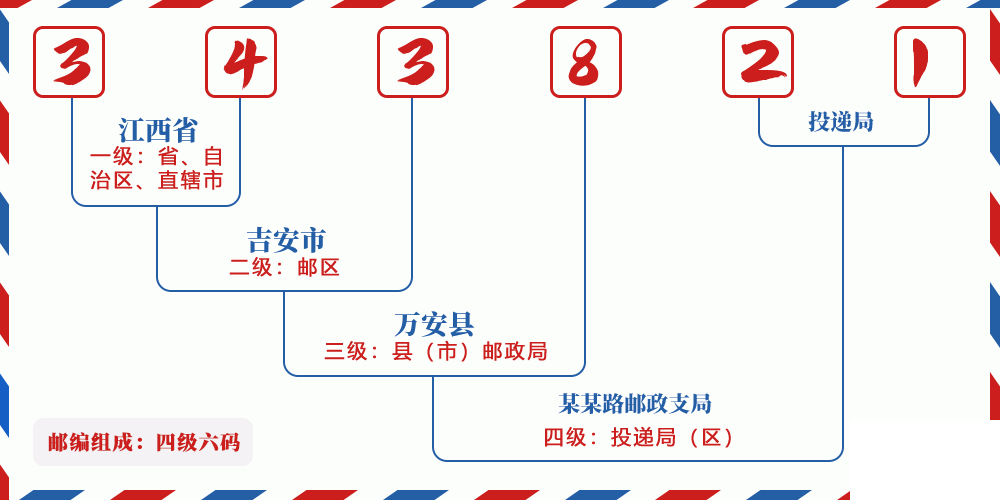 邮编343821含义