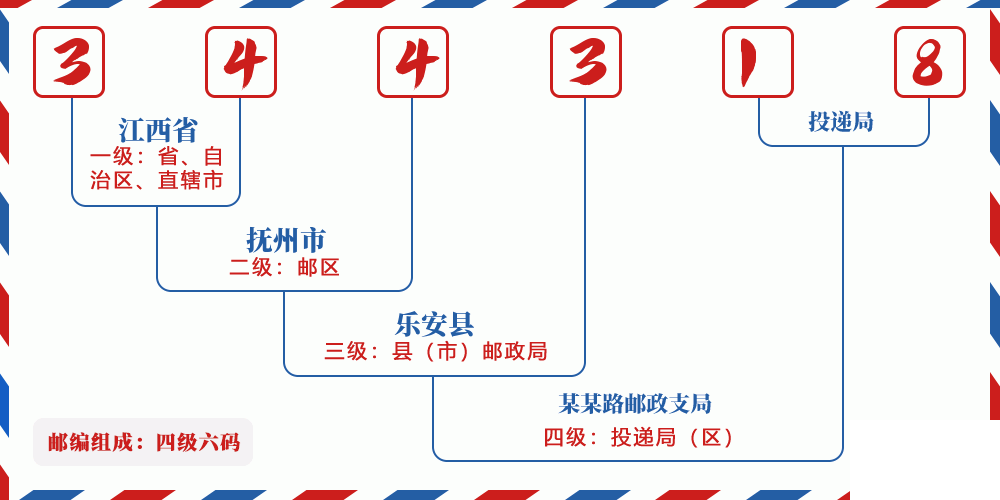 邮编344318含义