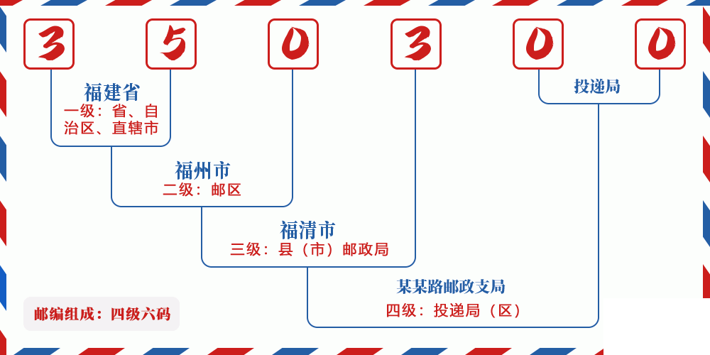 邮编350300含义