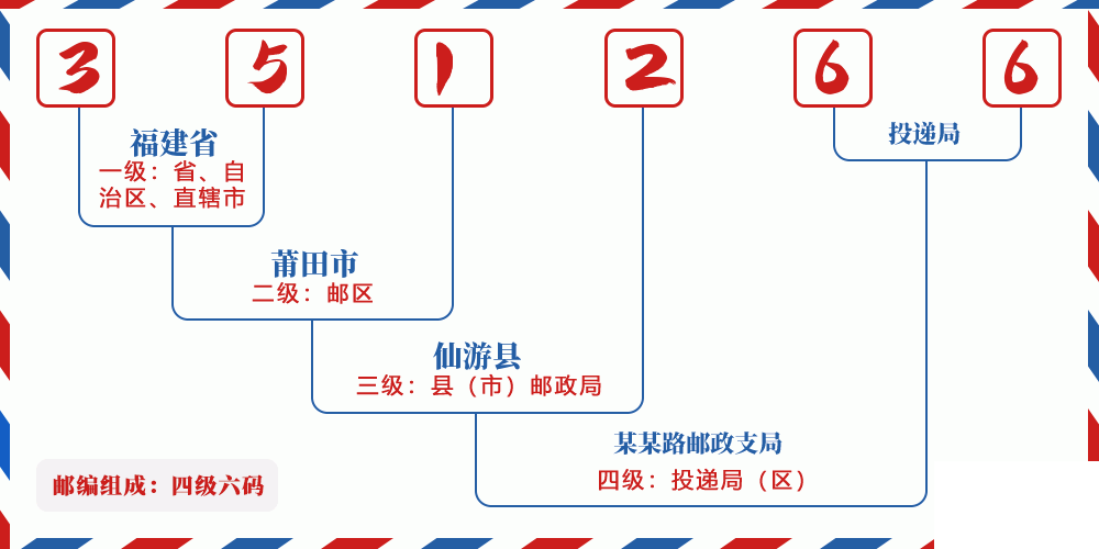 邮编351266含义