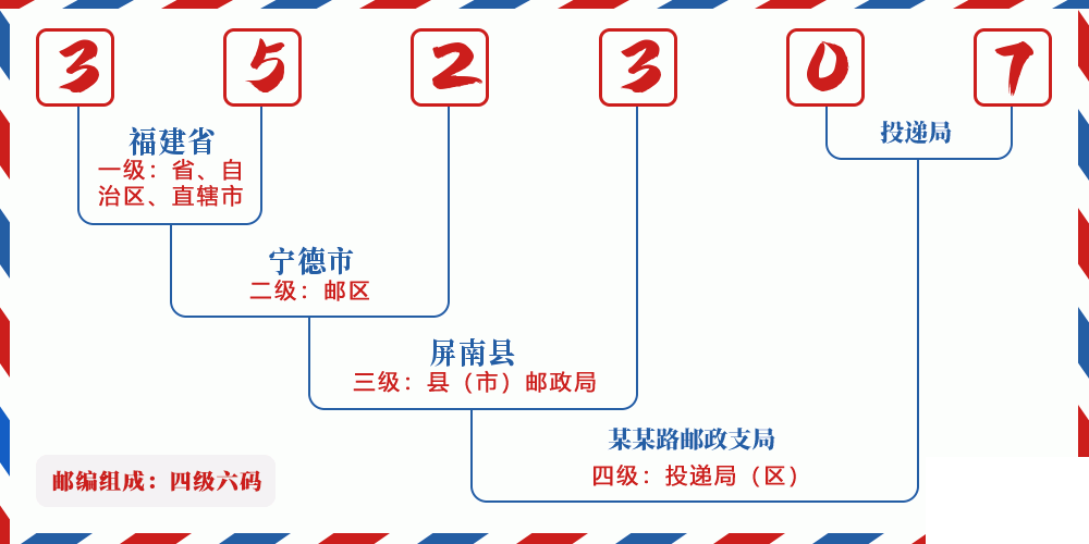 邮编352307含义