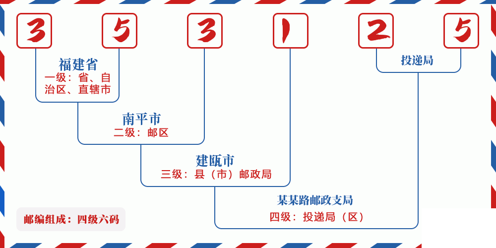 邮编353125含义