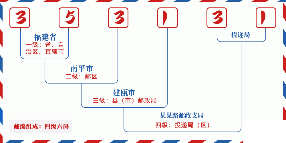 邮编353131含义
