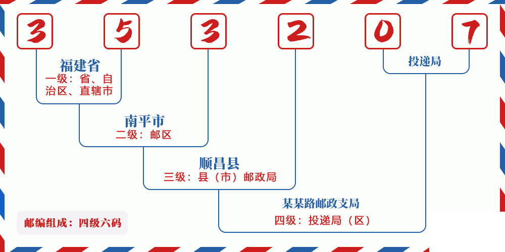 邮编353207含义