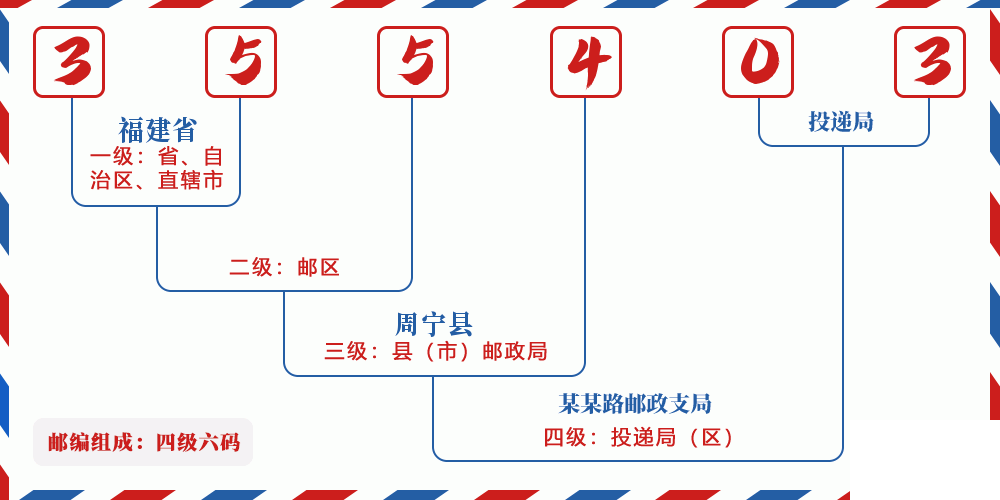 邮编355403含义