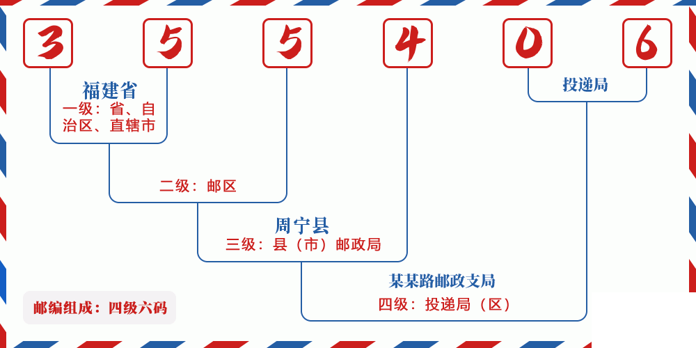 邮编355406含义