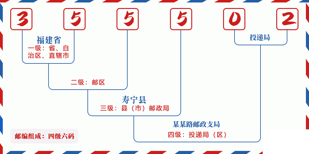 邮编355502含义