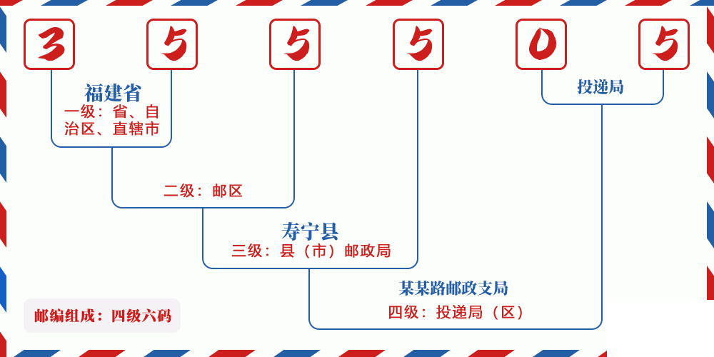 邮编355505含义