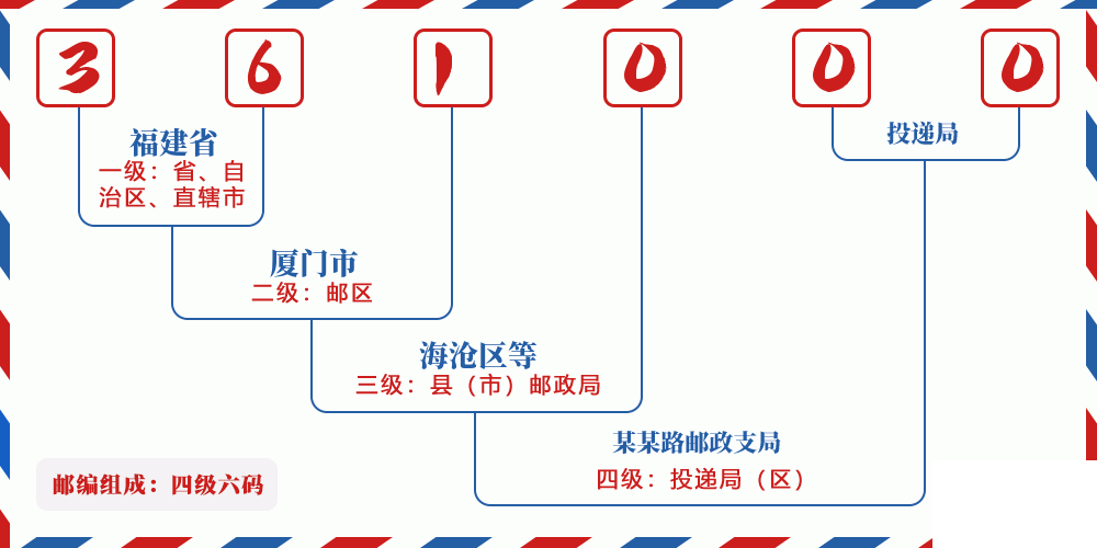邮编361000含义