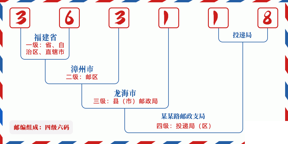 邮编363118含义