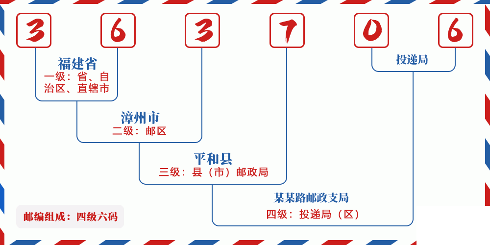 邮编363706含义