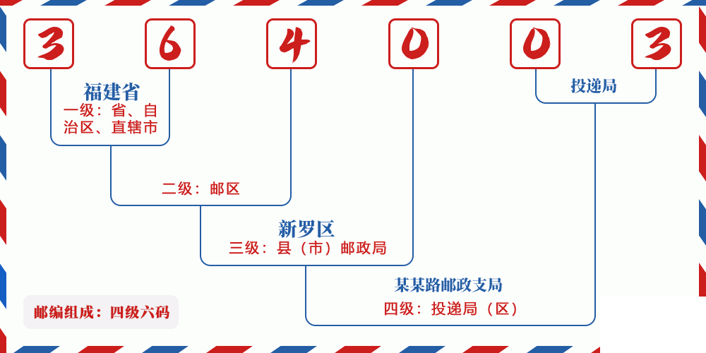 邮编364003含义