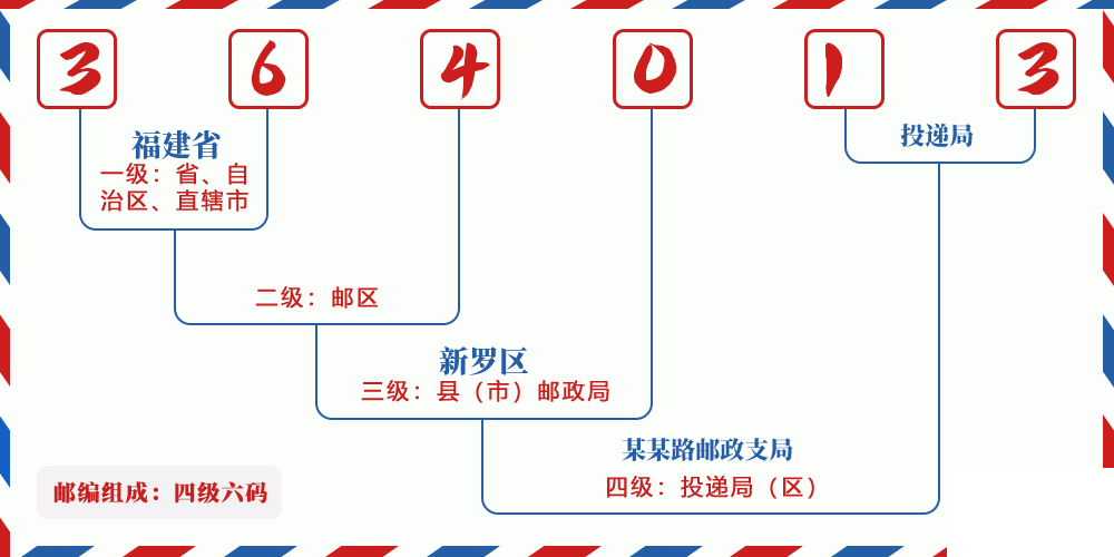 邮编364013含义