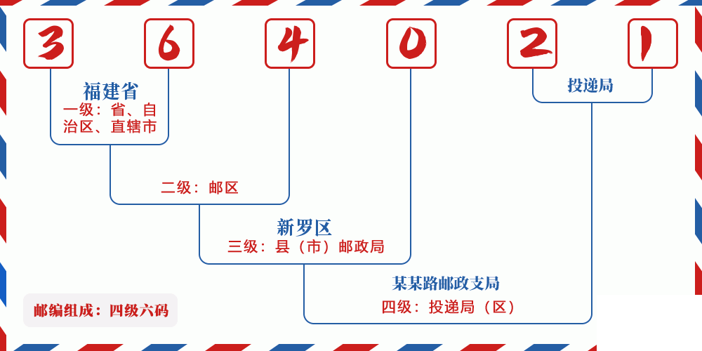 邮编364021含义