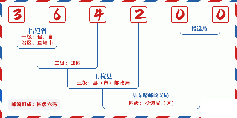 邮编364200含义