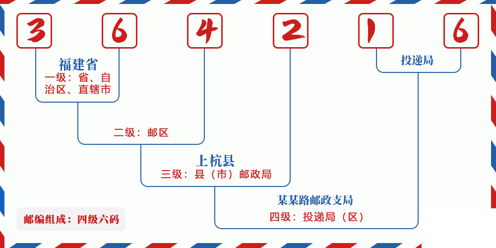 邮编364216含义