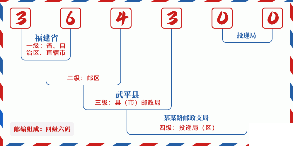 邮编364300含义
