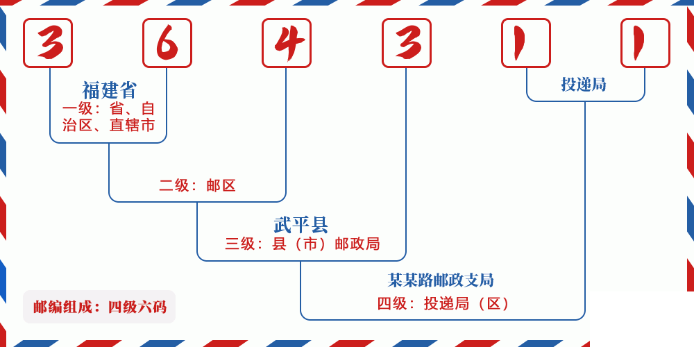 邮编364311含义