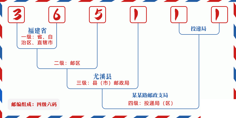邮编365111含义