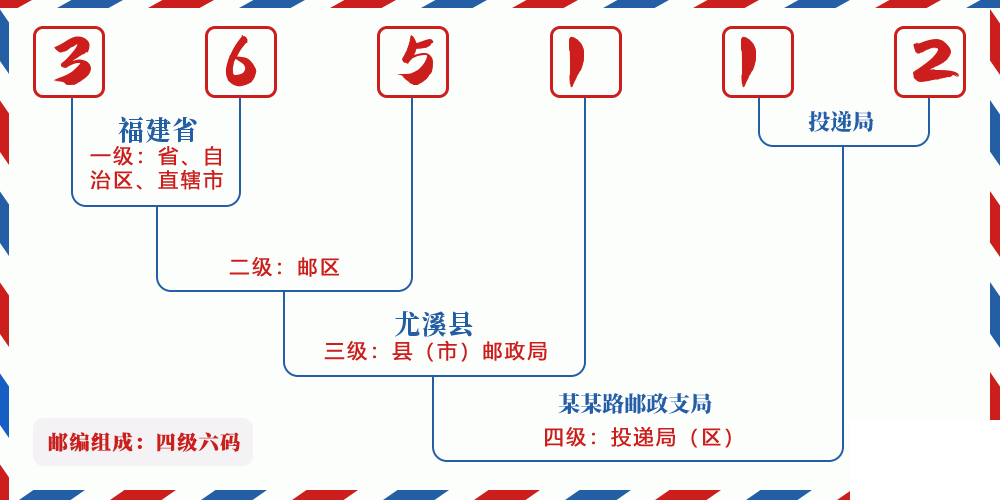 邮编365112含义