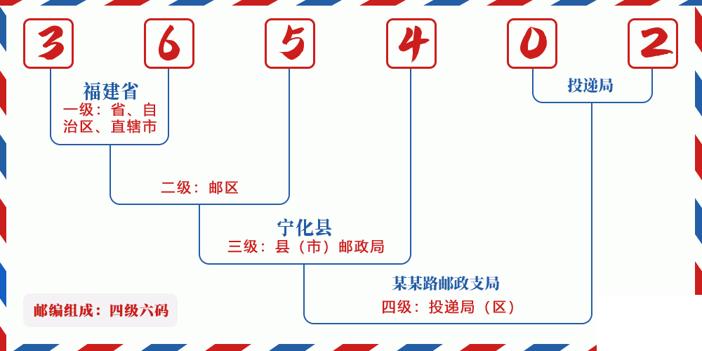 邮编365402含义