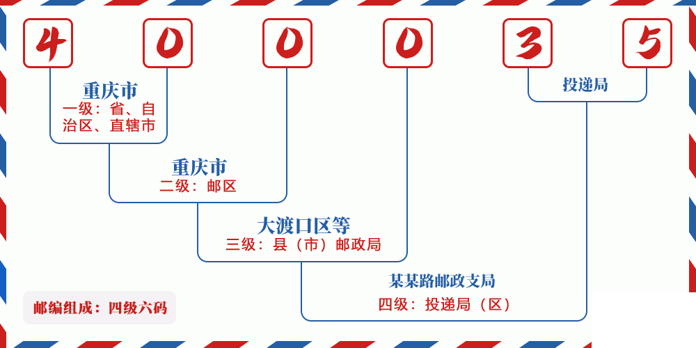 邮编400035含义