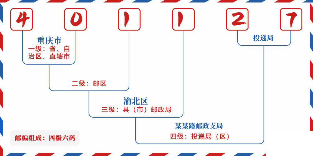 邮编401127含义
