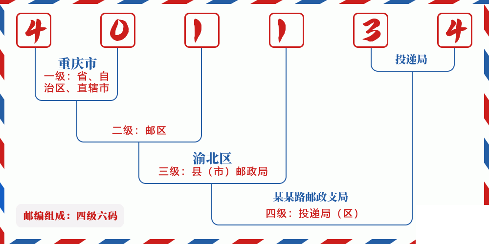 邮编401134含义