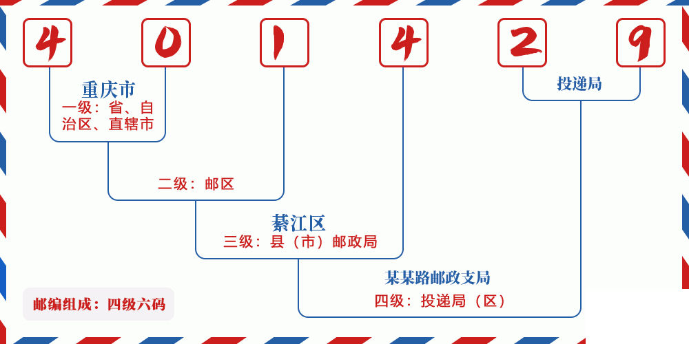 邮编401429含义