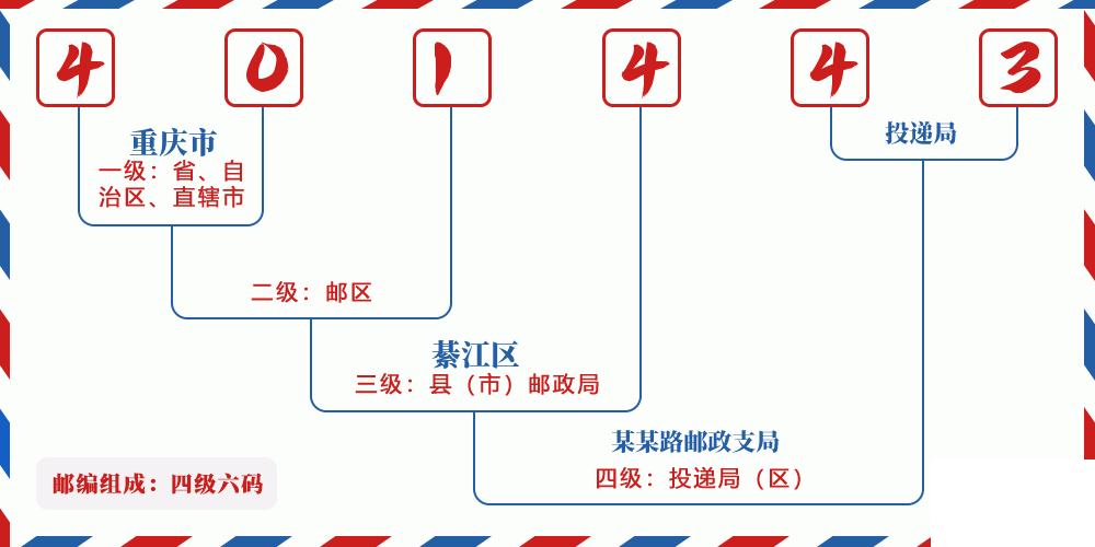 邮编401443含义