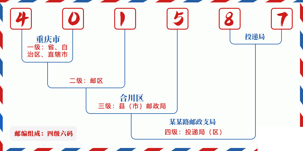 邮编401587含义