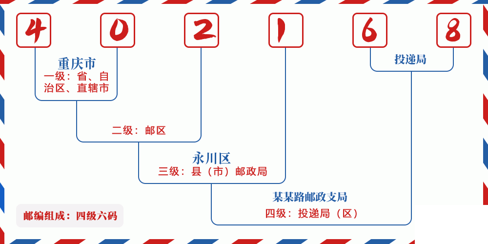 邮编402168含义