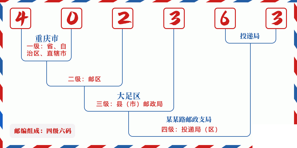 邮编402363含义