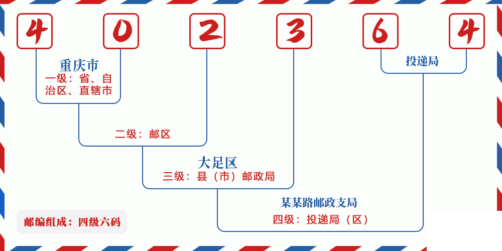 邮编402364含义