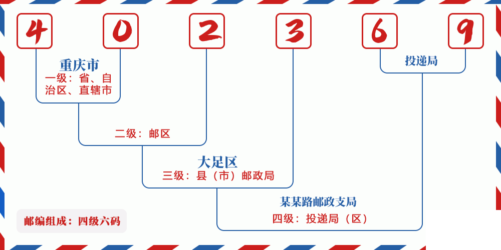 邮编402369含义