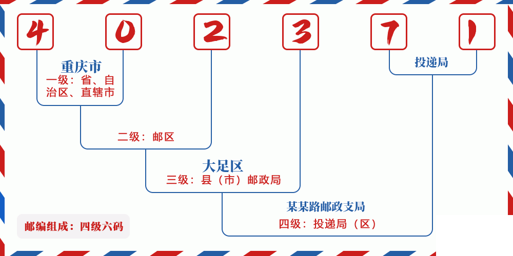 邮编402371含义