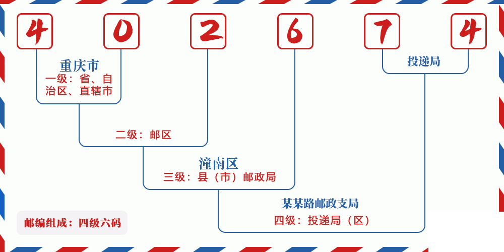 邮编402674含义