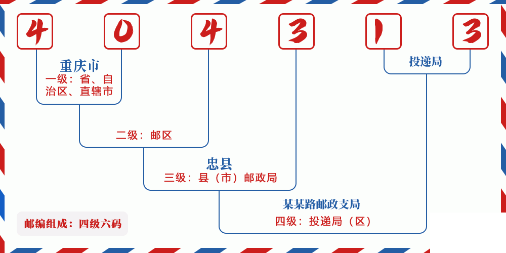邮编404313含义