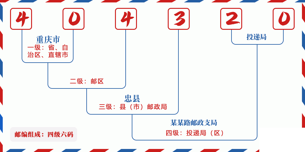 邮编404320含义